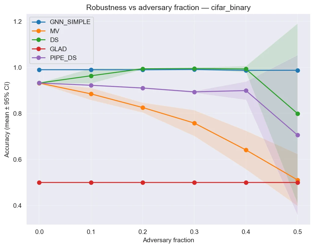 Adversarial-Robust Truth Inference with GNN